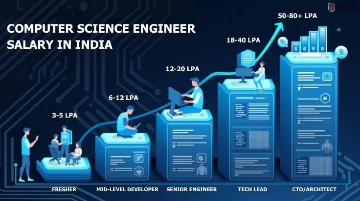 computer-science-engineering-salary-in-india
