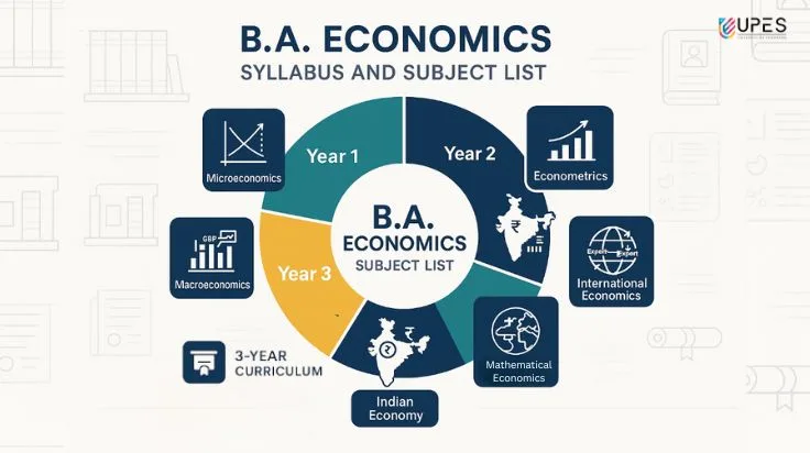 ba economics subjects and syllabus