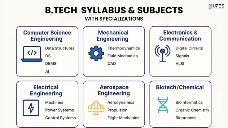 btech subjects and syllabus