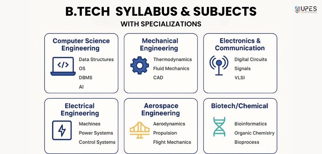 btech subjects and syllabus