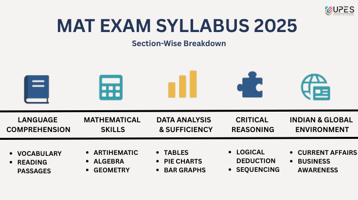 mat exam syllabus