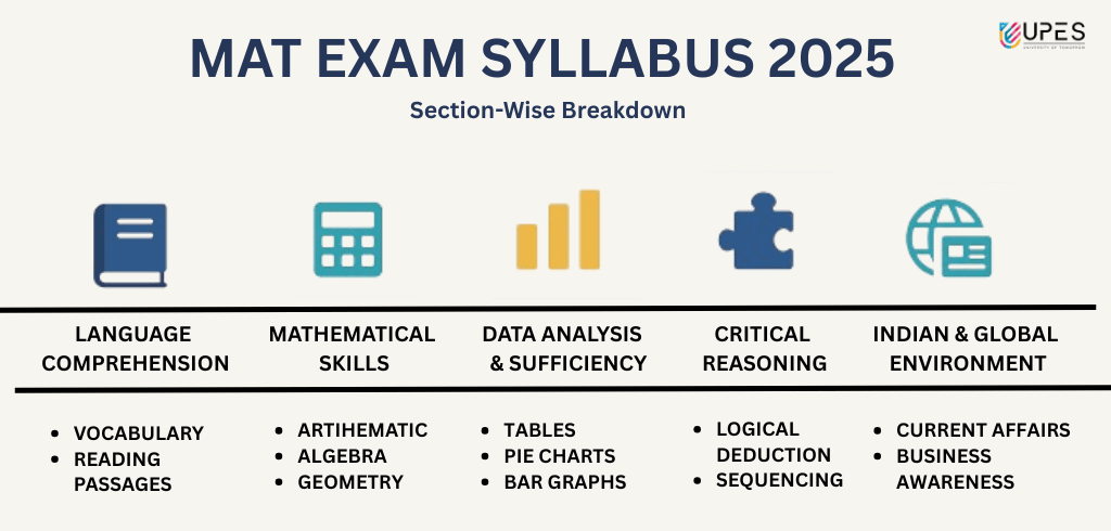 mat exam syllabus