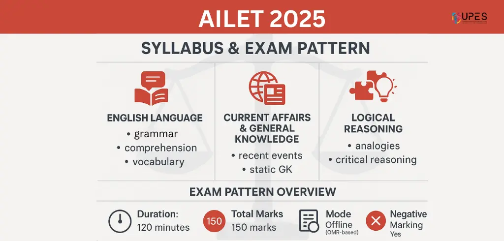 ailet exam syllabus