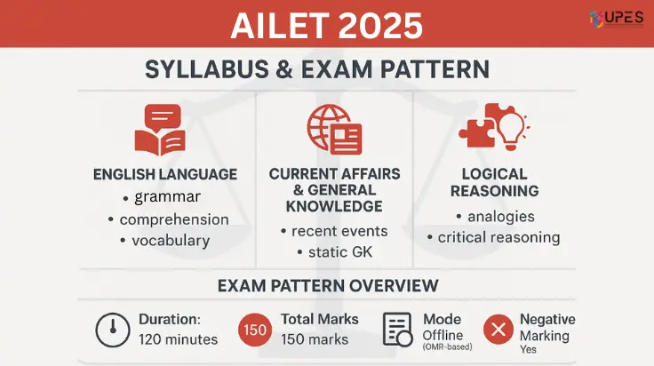 ailet exam syllabus